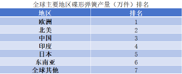 全球主要地區(qū)碟形彈簧產(chǎn)量(萬件)排名 全球主要地區(qū)碟形彈簧產(chǎn)量(萬件)排名