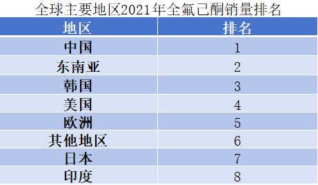 全球主要地區(qū)2021年全氟己酮銷量排名