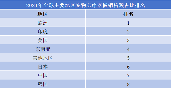 寵物醫(yī)療市場(chǎng)排行榜