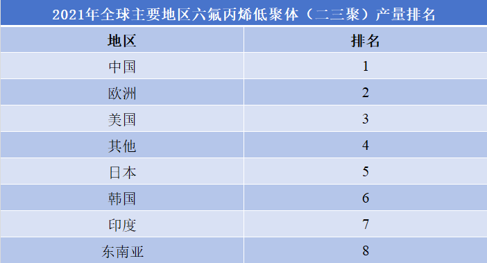 中國(guó)六氟丙烯低聚體（二三聚）行業(yè)排名