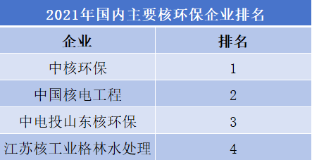 2021年國內主要核環(huán)保企業(yè)排名