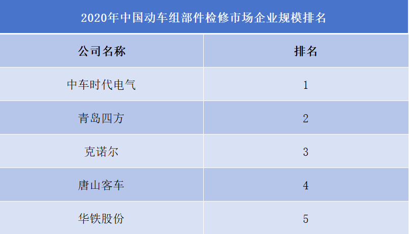 2020年中國動車組部件檢修市場企業(yè)規(guī)模排名 2020年中國動車組部件檢修市場企業(yè)規(guī)模排名