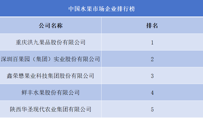 中國(guó)水果市場(chǎng)企業(yè)排行榜