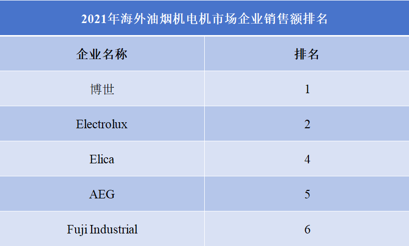 2021年海外及中國(guó)市場(chǎng)油煙機(jī)電機(jī)企業(yè)銷(xiāo)售額排名