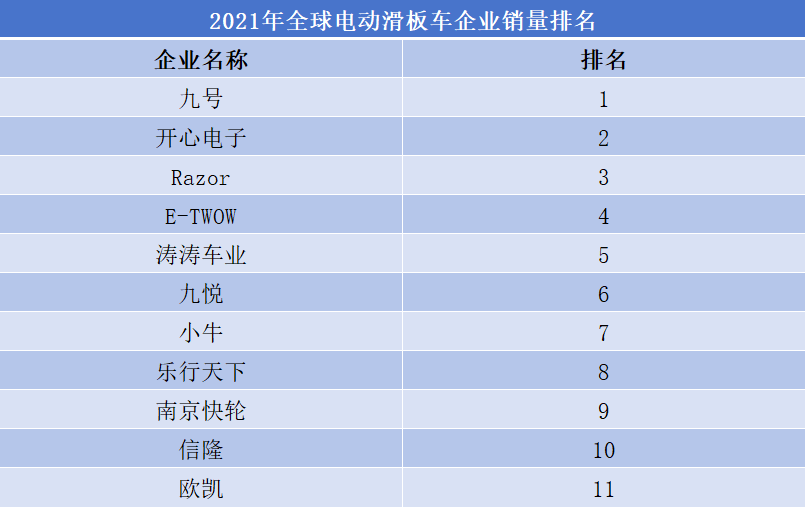 電動(dòng)滑板車(chē)企業(yè)排行榜