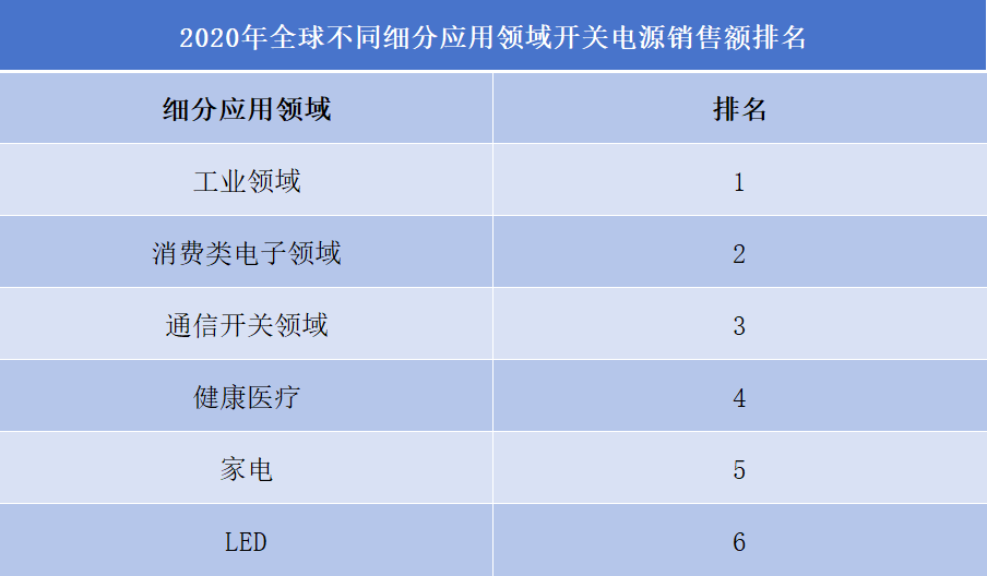 2020年全球不同細分應(yīng)用領(lǐng)域開關(guān)電源銷售額排名