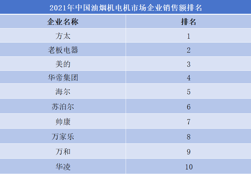 2021年中國油煙機(jī)市場(chǎng)企業(yè)銷售額排名