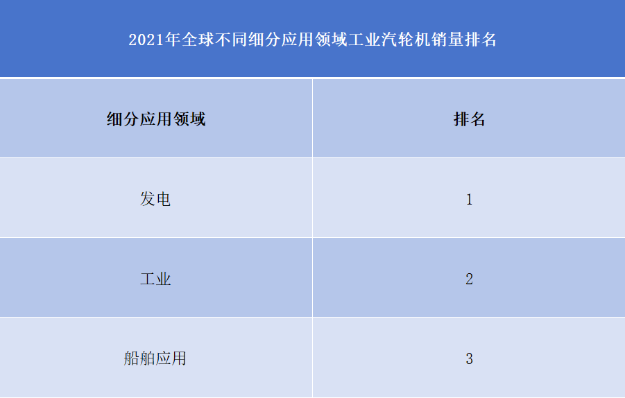 全球工業(yè)汽輪機行業(yè)排行榜