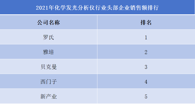 2021年化學(xué)發(fā)光分析儀行業(yè)頭部企業(yè)銷售額排行 2021年化學(xué)發(fā)光分析儀行業(yè)頭部企業(yè)銷售額排行