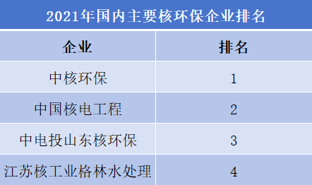 2021年國(guó)內(nèi)主要核環(huán)保企業(yè)排名