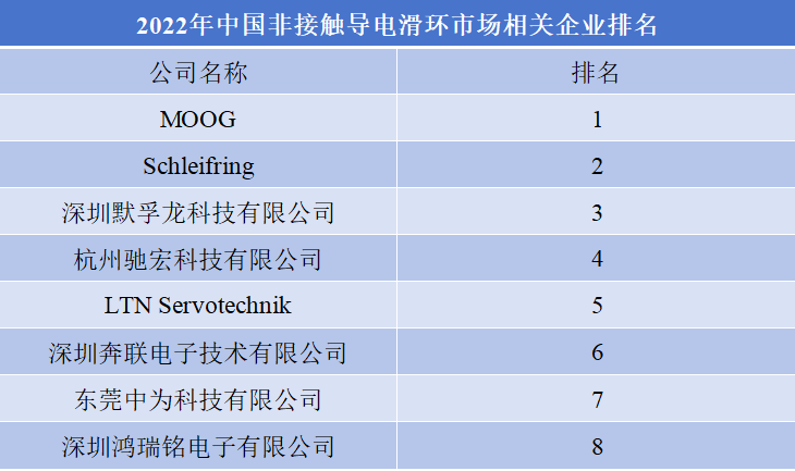 2022年中國(guó)非接觸導(dǎo)電滑環(huán)市場(chǎng)相關(guān)企業(yè)排名