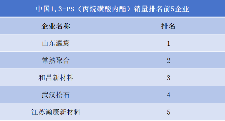 中國1,3-PS（丙烷磺酸內(nèi)酯）銷量排名前5企業(yè)