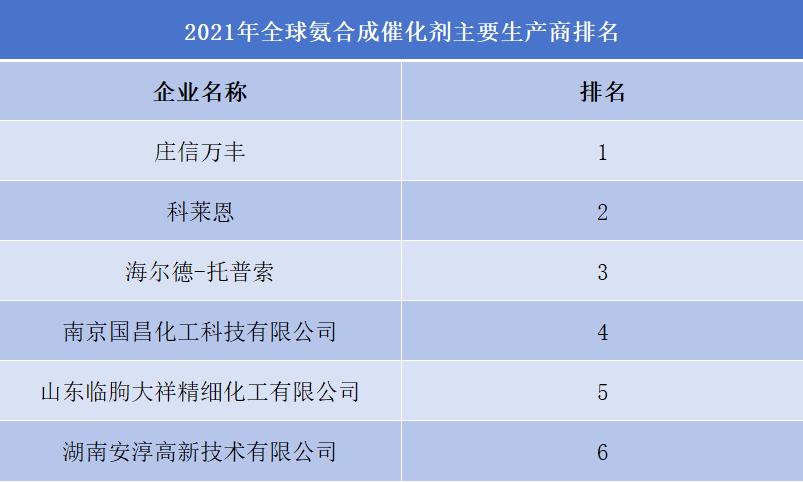 氨合成催化劑企業(yè)排行榜