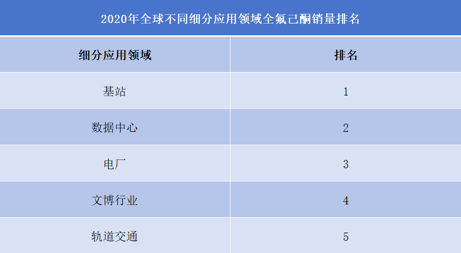 全氟己酮行業(yè)排行榜
