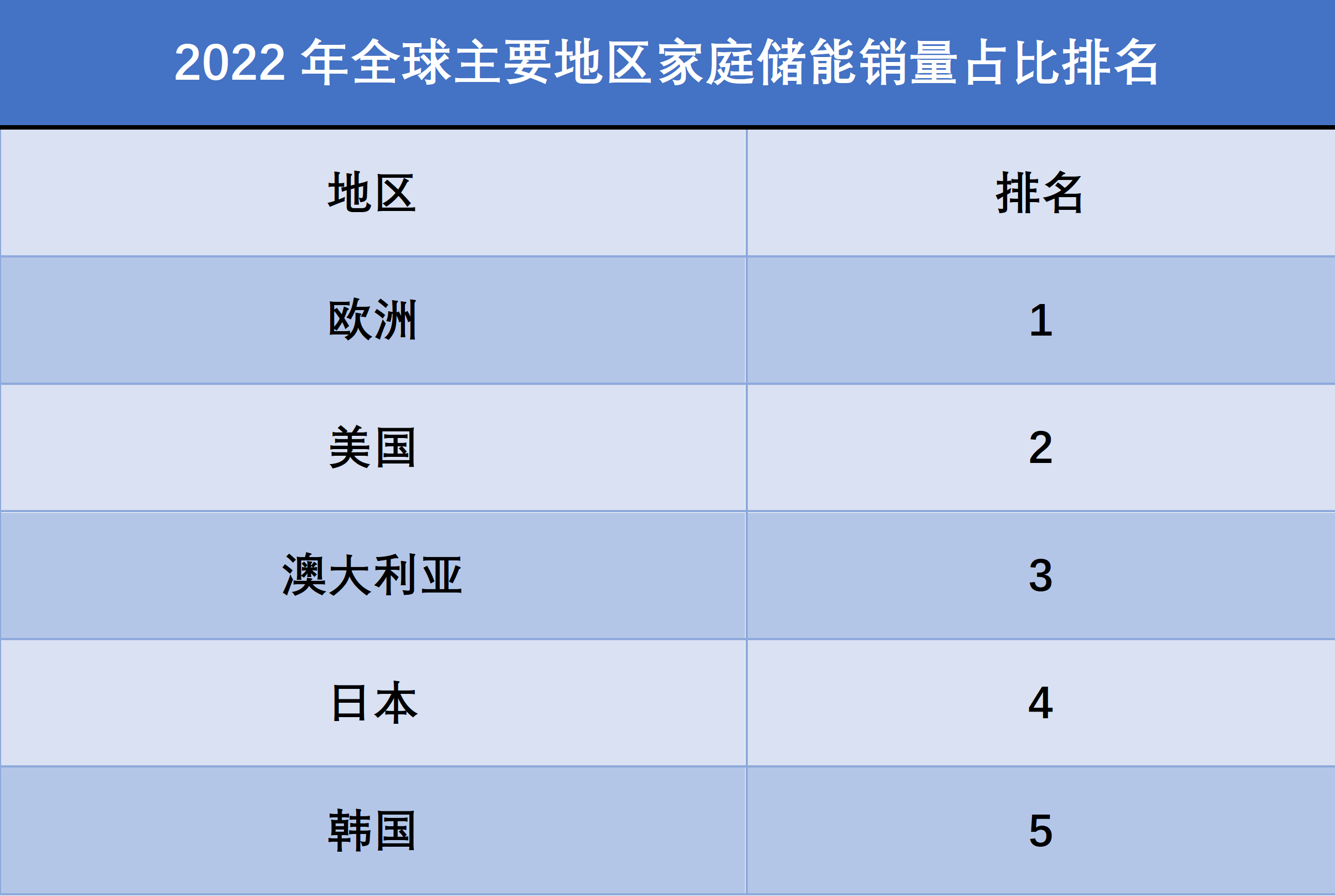 2022年全球主要國(guó)家或地區(qū)家庭儲(chǔ)能銷量市場(chǎng)占比