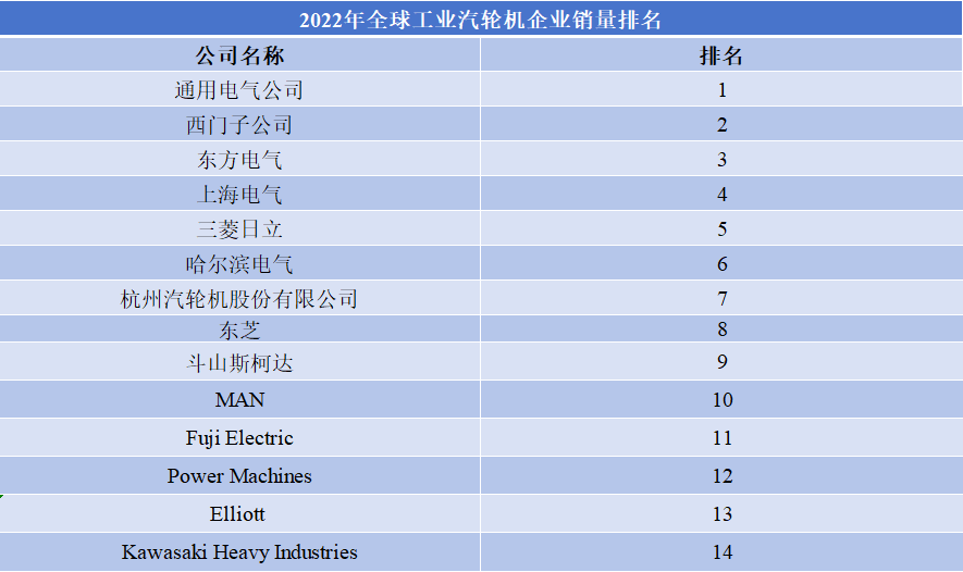 2022年全球工業(yè)汽輪機(jī)企業(yè)銷(xiāo)量排名