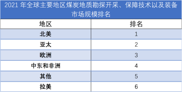 2021年全球主要地區(qū)煤炭地質(zhì)勘探開采、保障技術(shù)以及裝備市場(chǎng)規(guī)模排名