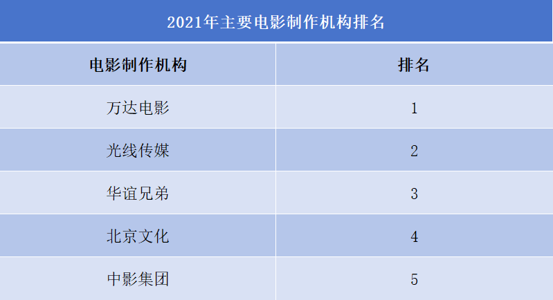 電影公司排行榜