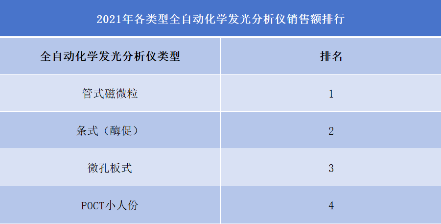 化學發(fā)光分析儀行業(yè)排行榜