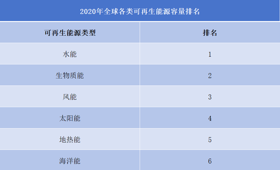 可再生能源和技術行業(yè)排行榜
