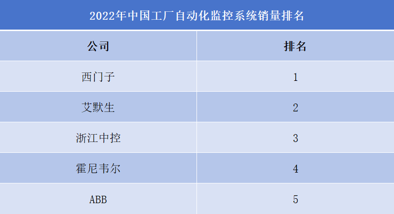 2022年工廠(chǎng)自動(dòng)化監(jiān)控系統(tǒng)公司排名