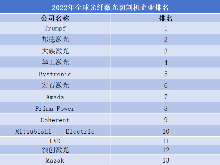 2022年全球光纖激光切割機(jī)企業(yè)排名