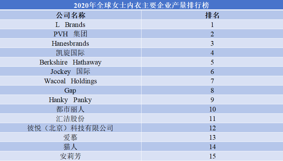 全球及中國(guó)內(nèi)衣品牌排行榜