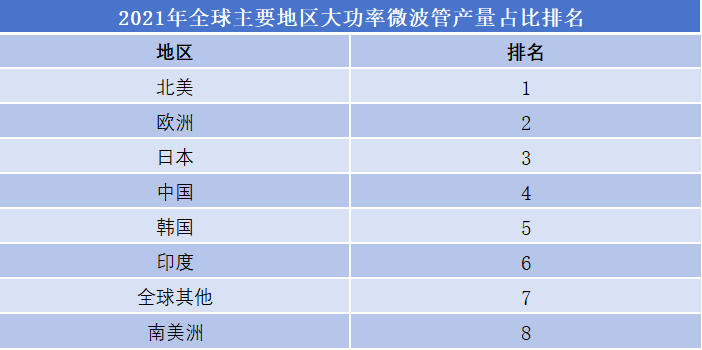 全球主要地區(qū)大功率微波管產(chǎn)量占比排名