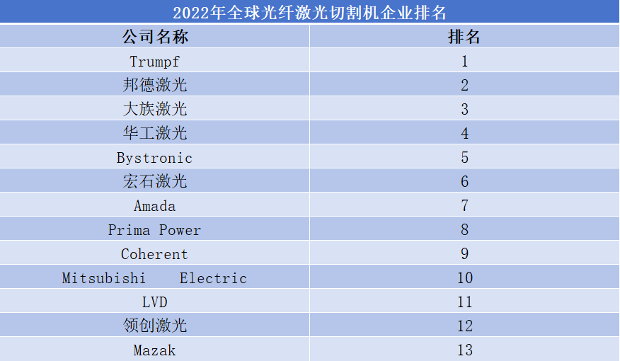 2022年全球光纖激光切割機(jī)企業(yè)排名