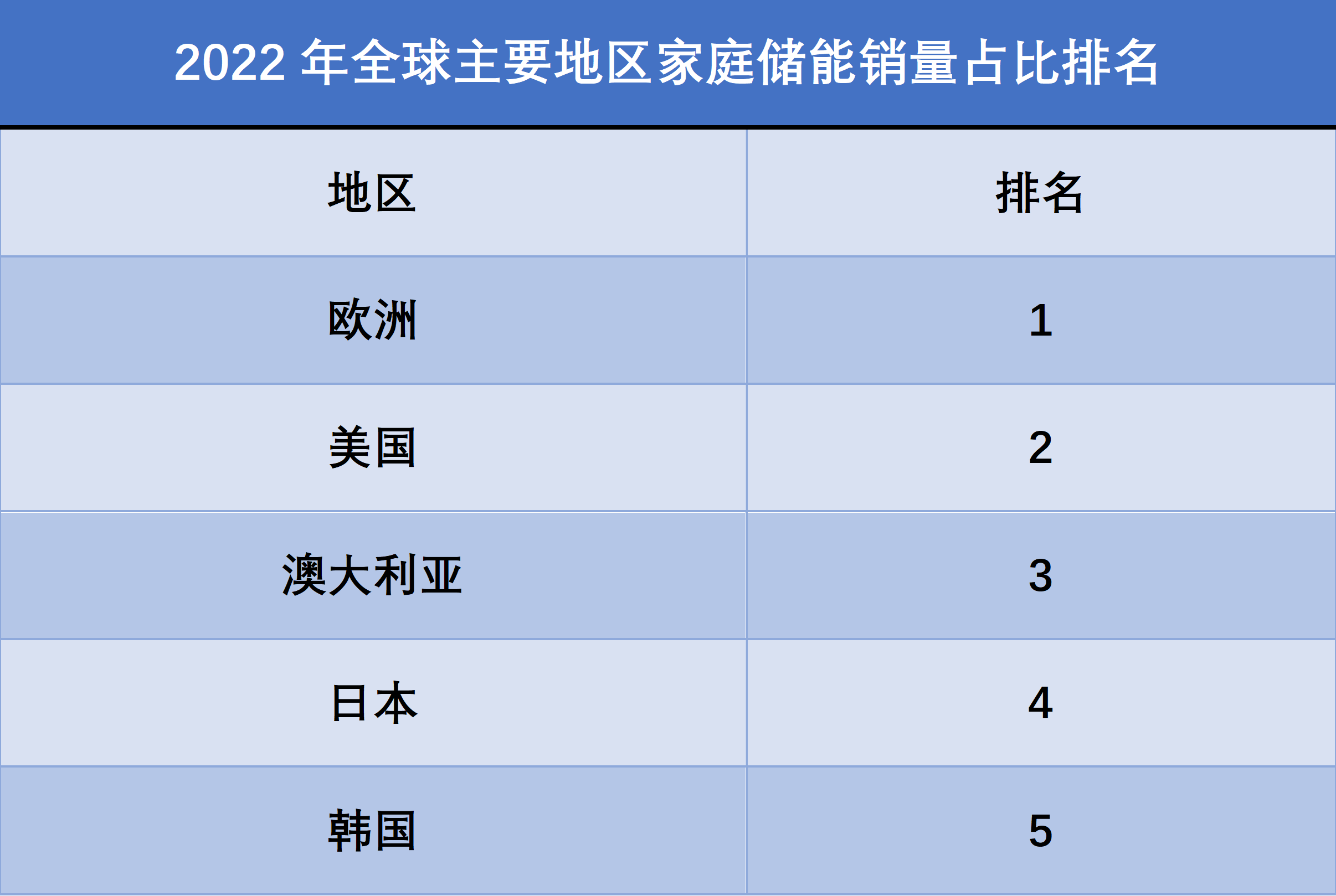 2022年全球主要地區(qū)家庭儲(chǔ)能銷量占比排名