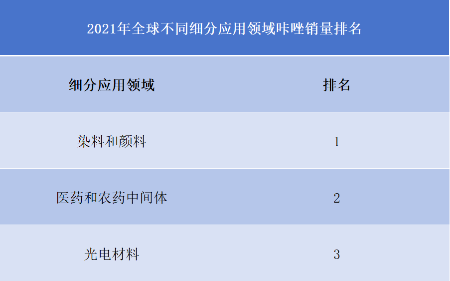 精咔唑行業(yè)排行榜