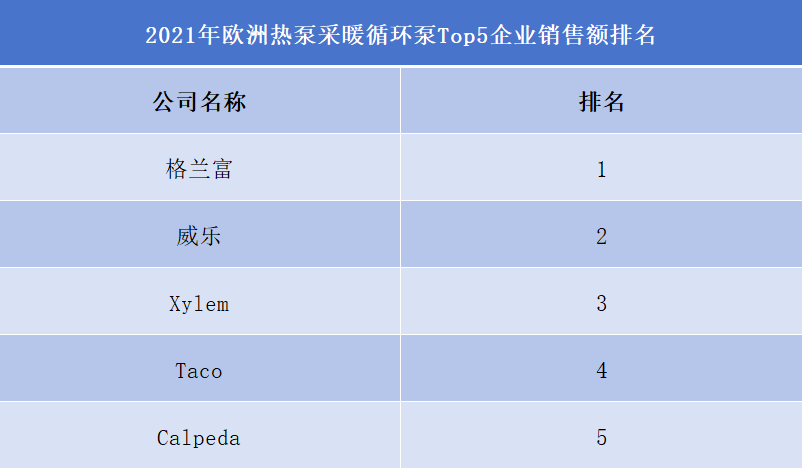 2021年歐洲熱泵采暖循環(huán)泵Top5企業(yè)銷售額排名