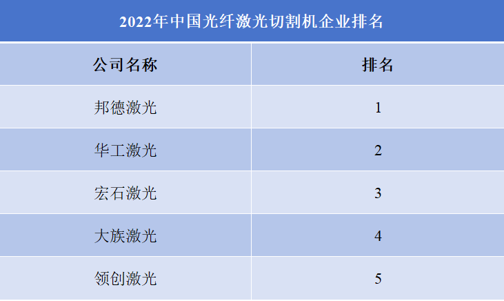2022中國光纖激光切割機(jī)銷量企業(yè)排名