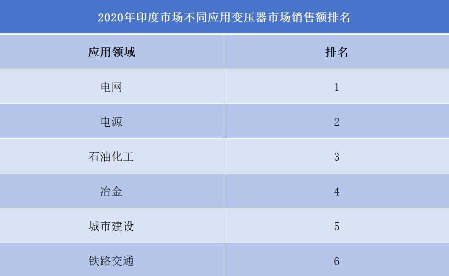 2020年印度市場不同應(yīng)用變壓器市場銷售額排名