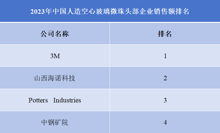 2023年中國人造空心玻璃微珠頭部企業(yè)銷售額排名