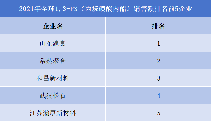 2021年全球1,3-PS（丙烷磺酸內(nèi)酯）銷售額排名前5企業(yè)