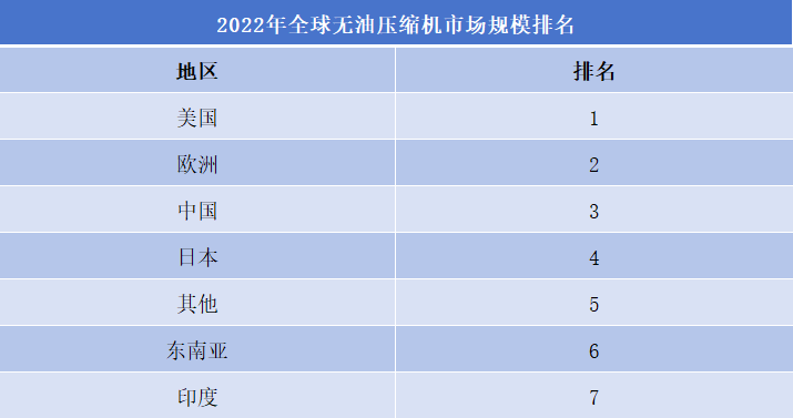 2022年全球無(wú)油壓縮機(jī)市場(chǎng)規(guī)模排名
