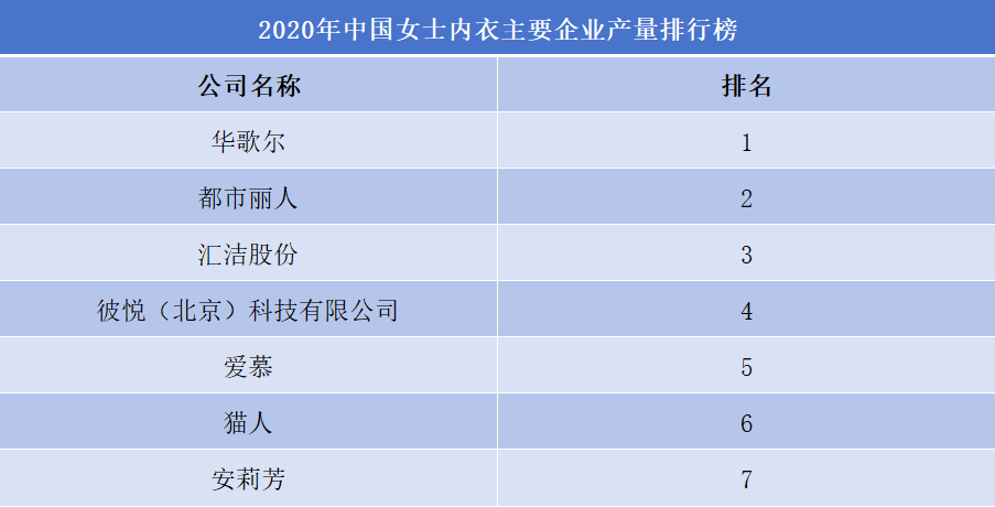 2020年中國(guó)女士?jī)?nèi)衣主要企業(yè)產(chǎn)量排行榜 2020年中國(guó)女士?jī)?nèi)衣主要企業(yè)產(chǎn)量排行榜