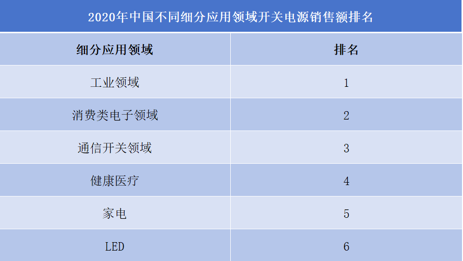 2020年中國不同細分應(yīng)用領(lǐng)域開關(guān)電源銷售額排名