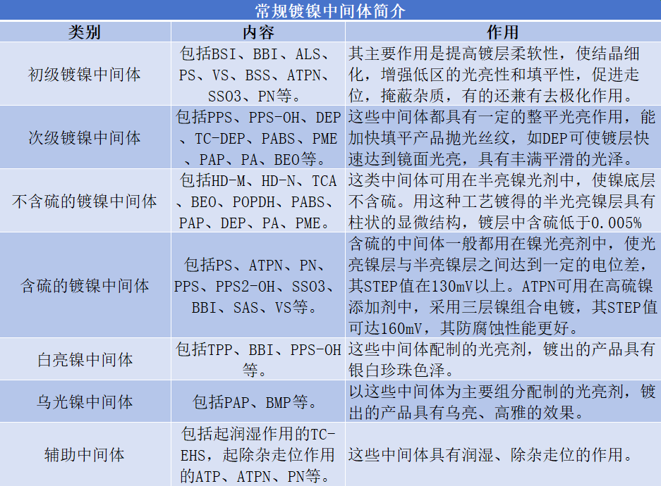 常規(guī)鍍鎳中間體簡介