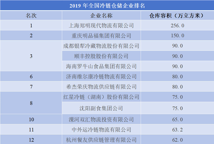 2019年全國(guó)冷鏈倉(cāng)儲(chǔ)企業(yè)排名