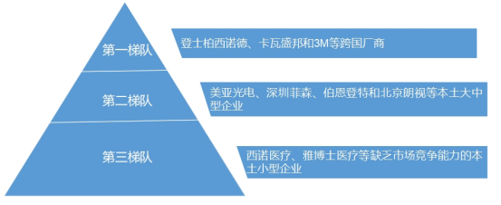 中國口腔醫(yī)療器械行業(yè)市場梯隊