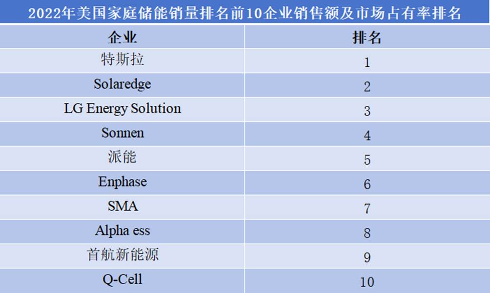 2022年美國家庭儲能排名前10企業(yè)銷量排名
