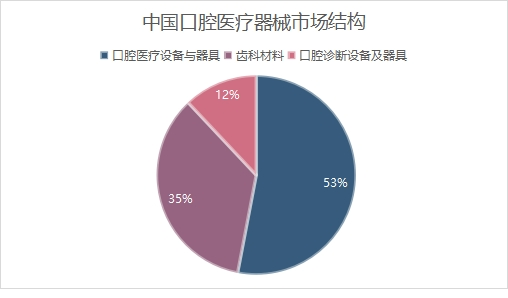 中國口腔醫(yī)療器械市場結構