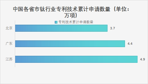 中國各省市鈦行業(yè)專利技術累計申請數(shù)量