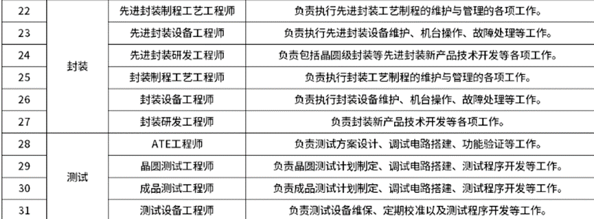集成電路各方向主要崗位及職責(zé)