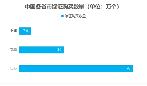 中國(guó)各省市綠證購(gòu)買數(shù)量