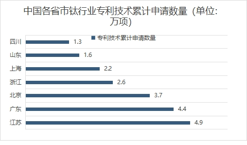 中國各省市鈦行業(yè)專利技術累計申請數(shù)量