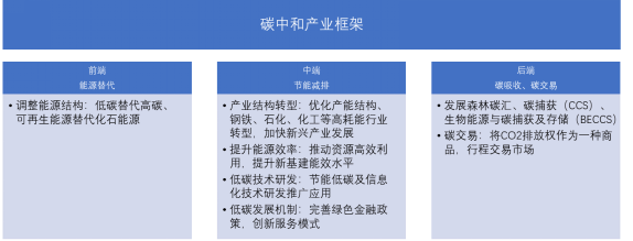 碳中和產(chǎn)業(yè)框架