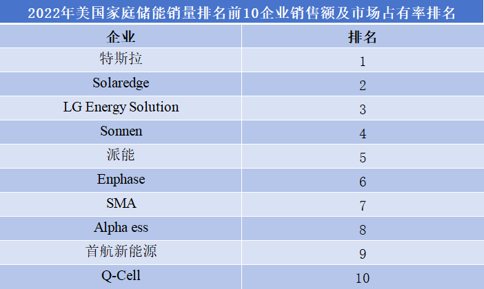 2022年全球不同地區(qū)家庭儲(chǔ)能前10企業(yè)銷(xiāo)量排名
